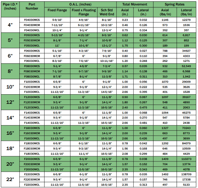 30mc series standard sizes