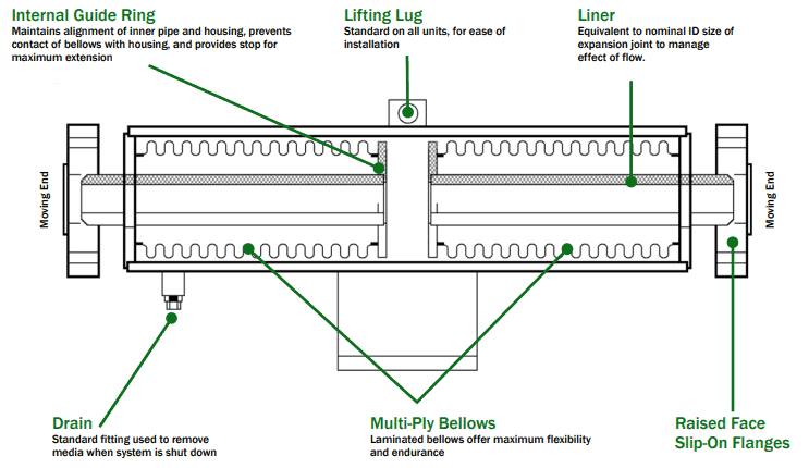 externally pressurized expansion joints Kelco Industries fluid control valve diagram with key component labels for optimal industrial performance.